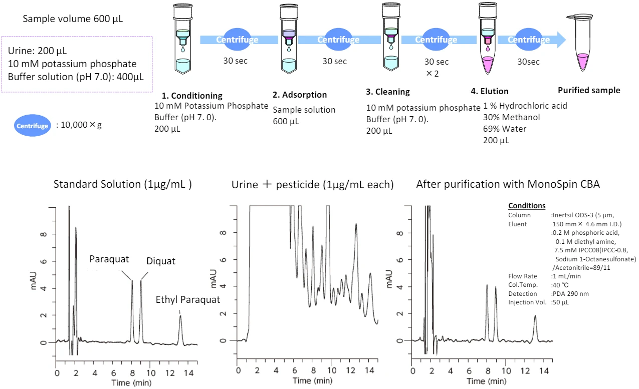 MonoSpin CBA spin column Purification of Paraquat and Diquat